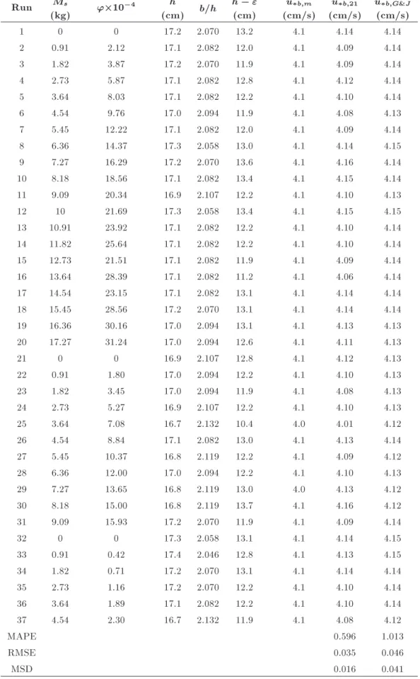 Table 3. Comparison of the present model for bed shear velocities (cm/s) with experimental data from Coleman [43] for ow with suspended sediment.