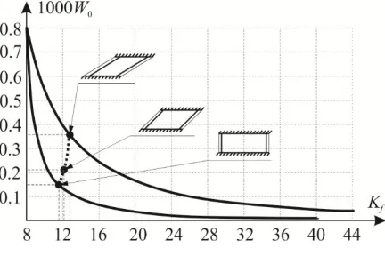 Fig. 3. Diagram of 1000W0 – Kf  for test example 