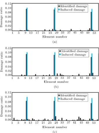 Figure 14. Final identied damage in the planar frame for Damage Case 2 considering noise (a) 1%, (b) 2%, and (c) 3%.