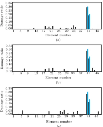 Figure 20. Final identied damage in the planar truss for Damage Case 4 considering noise (a) 1%, (b) 2%, and (c) 3%.