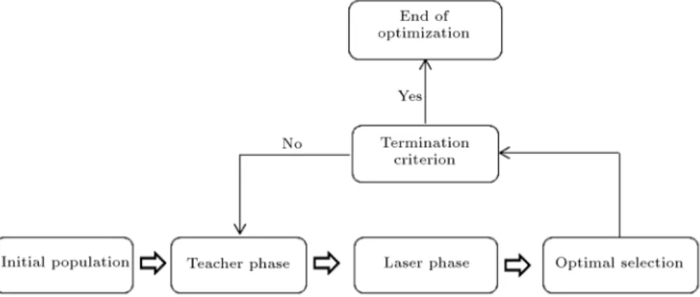 Figure 3. General process of TLBO algorithm suggested by Rao et al. [24].