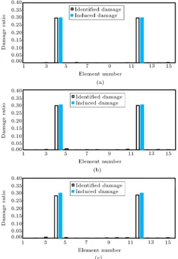 Figure 6. Final identied damage in the cantilevered beam for Damage Case 3 considering noise (a) 1%, (b) 2%, and (c) 3%.