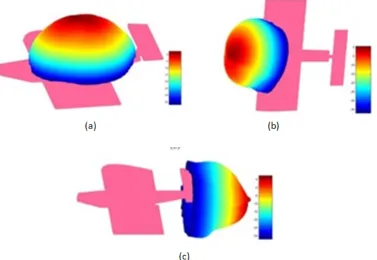 Fig ur e 2 .1 5 : Me a s ur e d da t a( a ) 3 dBupw a r d ( b) 0 .1 4dBf o r w a r d ( c ) 5dBr e a r w a r d [2 1 ].
