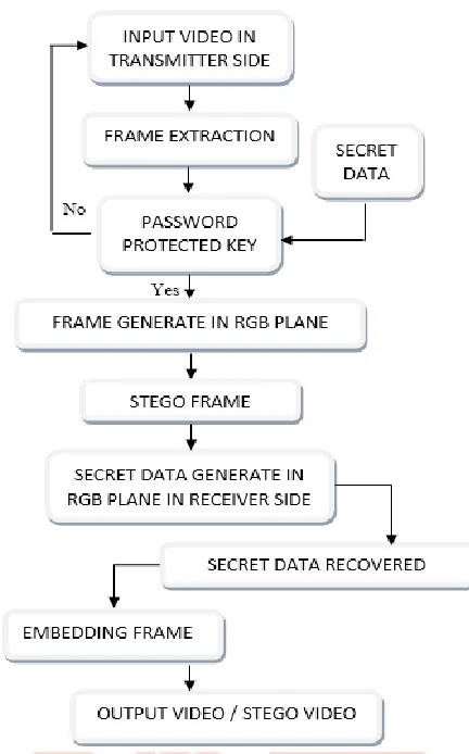 Fig. 2 : Proposed Block Diagram of Video Steganography in Transmitter & Receiver Side  A video is a mixture of multiple of images as well as audio