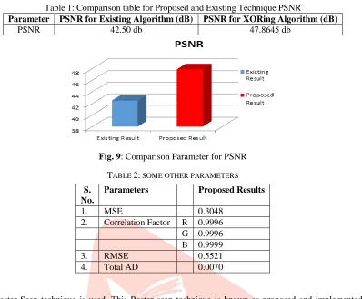 Table 1: Comparison table for Proposed and Existing Technique PSNR PSNR for Existing Algorithm (dB) 42.50 db 