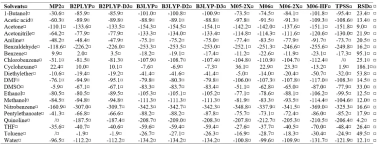 Table 3. Solvation enthalpies of the electron (kJ mol–1) in the studied solvents. RSD (%) denotes the relative standard deviation 