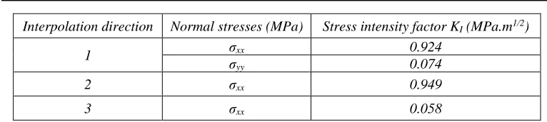 Table 4. Obtained values of KI 
