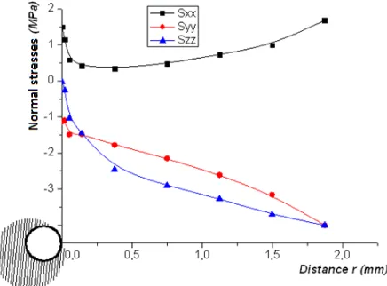 Fig. 17. Analysis of normal stresses on axis 2 
