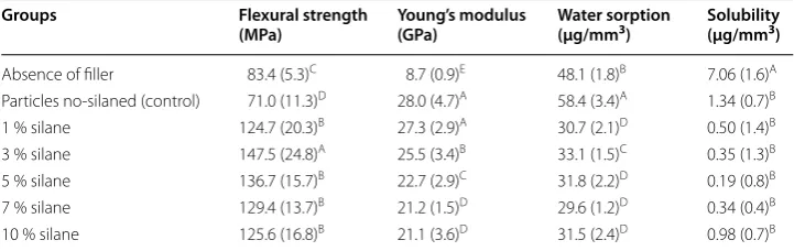 Table 1 Means and standard deviation (±SD) of flexural strength, Young’s modulus, water sorption and solubility