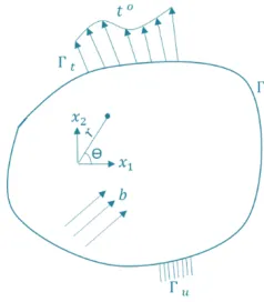 Fig. 1. Anisotropic material with arbitrary loading and boundary condition 