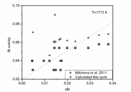 Fig. 6. Calculated in liquid phase Bi–activities at 1773 K (with ternary parameters obtained in this optimization), directly compared to the respective experimental data (Milcheva et al