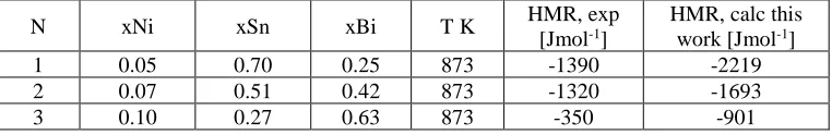 Table 3. Comparative review of experimental enthalpies (Vassilev et al. 2008) and enthalpies calculated with parameters obtained in this optimization  