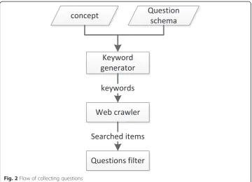 Table 1 Keywords for Google search
