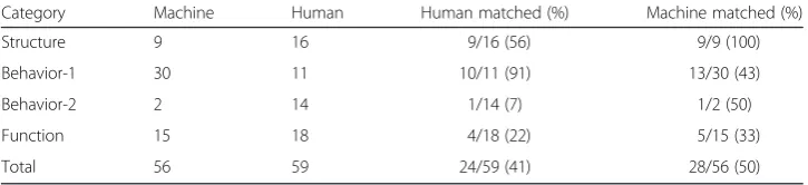 Table 2 Overlap of machine- and human-generated questions