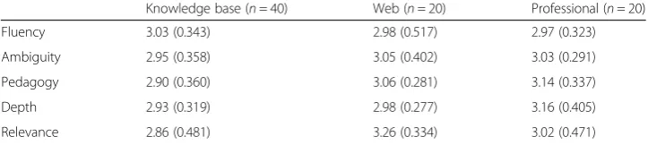 Table 4 Mean (and standard deviation) of the normalized scores