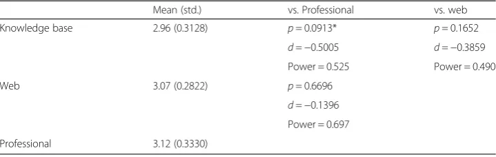Table 5 Pair-by-pair t tests of means from Table 4