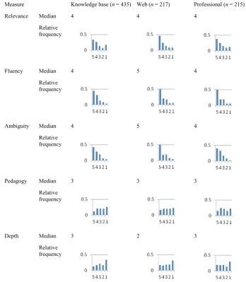 Table 7 The comparison of depth after removing questions with high inter-rater variability