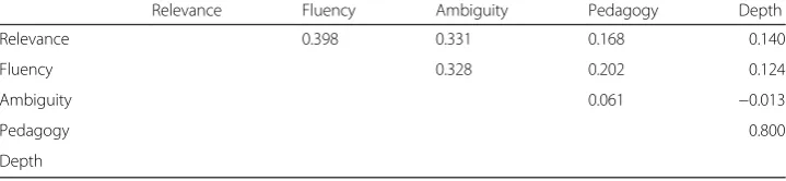 Table 10 Pearson’s correlation of the different features of the questions