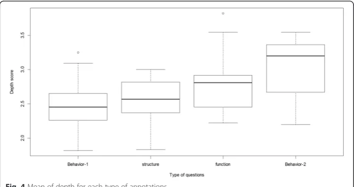 Fig. 4 Mean of depth for each type of annotations