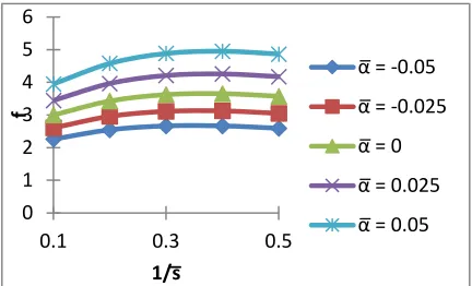 Fig. 16. Variation of friction with respect to σ̅ and α� 