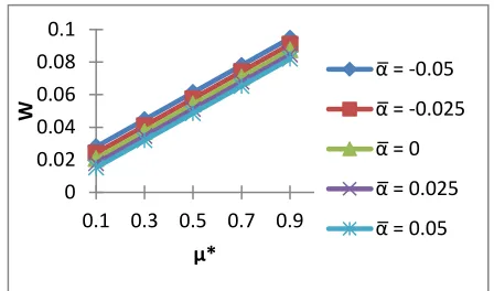 Fig. 2. Variation of Load Carrying capacity with respect to μ* and 1/s̅