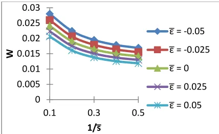 Fig.5. Variation of Load Carrying capacity with respect to μ* and a.