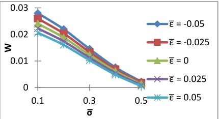 Fig.8. Variation of Load Carrying capacity with respect to 1/s̅  and a 
