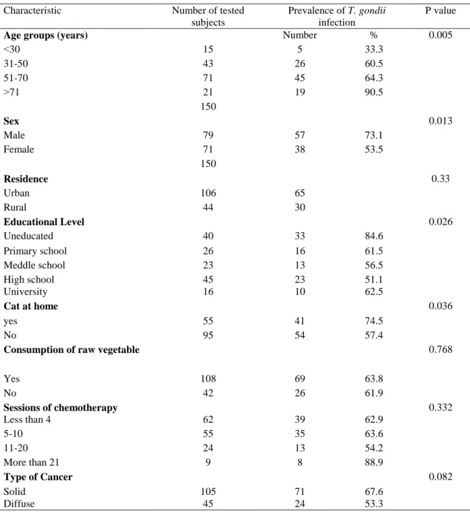Table  1  Socio  -  demographic  characteristics  of  cancer  patients  and  sero-prevalence  of  Toxoplasma  gondii  infection