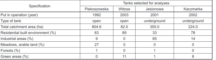 Table 1. Characteristics of catchments and tanks selected for research