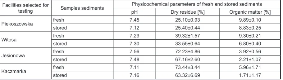 Table 2. Methodology of microbiological analysis