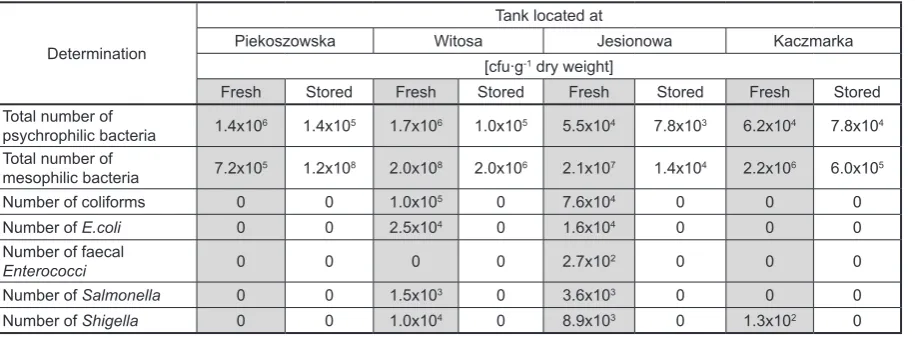 Table 4. The results of microbiological analyses of fresh and stored sediments