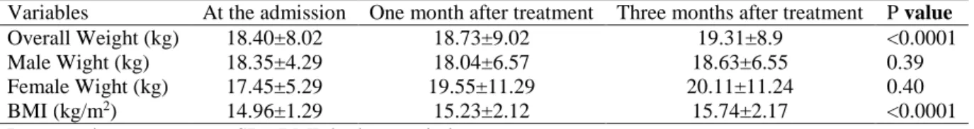 Table 1. Weight and body mass index changes in 105 children with constipation at one and three months  following routine treatment