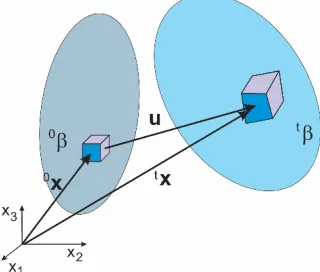Fig. 1. Initial and current (deformed) configurations of a material body 