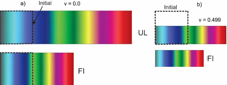 Fig. 3. Displacement of the free end in terms of stress, UL and FI formulations 