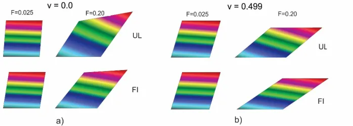 Fig. 5. Shear angle vs nodal force diagrams in case of simple shear for UL and FI formulation for Poisson’s ratio: a) ν =0 and b) ν =0.499 