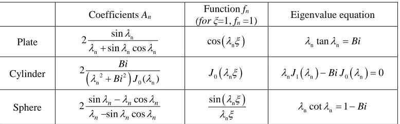 Table 1. Coefficients, functions and eigenvalue equations for Eq. (2) (Glicksman and Lienhard 2016, Lienhard and Lienhard 2017) 