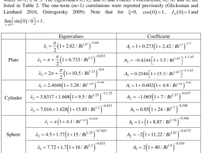 Table 2. Explicate correlations for eigenvalues and coefficients 