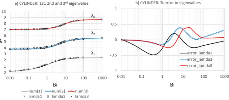 Fig. 1. a) num[1], num[2] and [3] are numerical solutions of the eigenvalue equation for Table 1