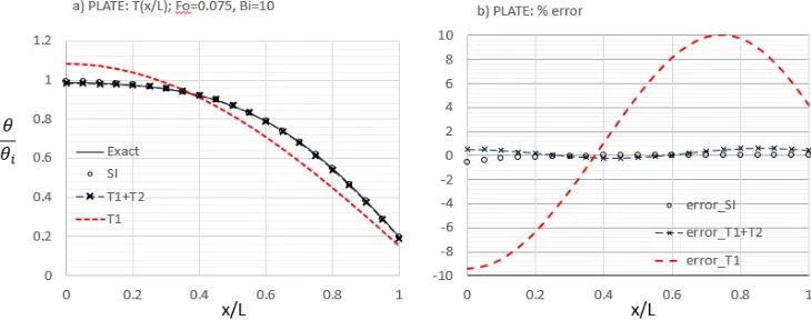 Fig. 3. a) num[1], num[2] and [3] are numerical solutions of the eigenvalue equation for spheres, Table 1