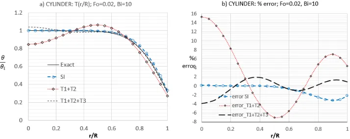 Fig. 5. Cylinder, Fo=0.055, Bi=10. a) Dimesionless temperature profile; b) % error. SI is Eq