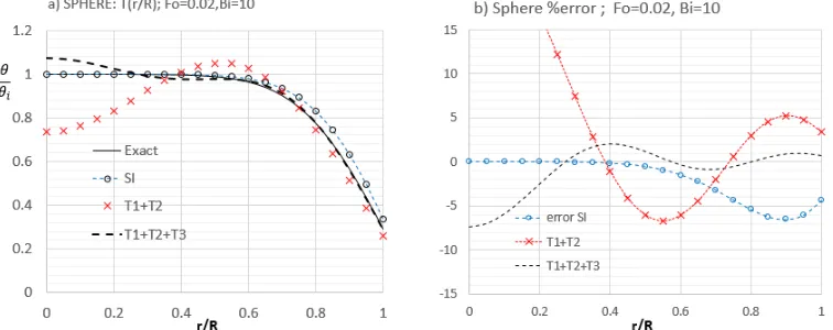 Fig. 7. Sphere, Fo=0.045, Bi=10. a) Dimesionless temperature profile; b) % error in SI model, Eq