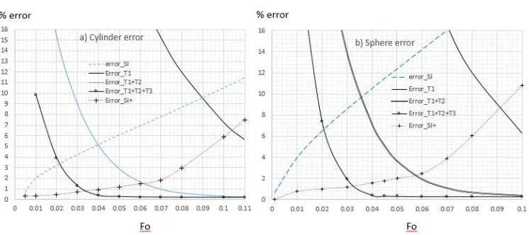 Fig. 9. Error in semi-infinite solid (SI) solution, Eq. (1) and a) Eq. (4) for cylinders and b) Eq