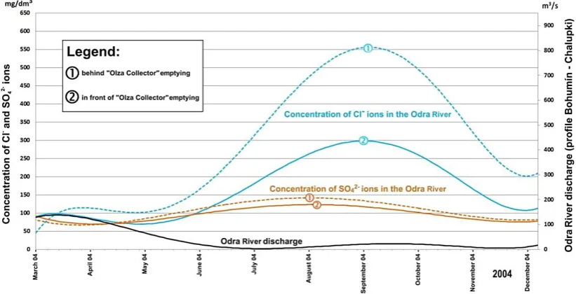 Figure 5. Concentration of Cl- and SO42- ions in the Odra River in 2008 [Walaszek 2013]