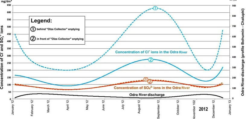 Figure 6. Concentration of Cl- and SO42- ions in the Odra River in 2012 [Walaszek 2013]