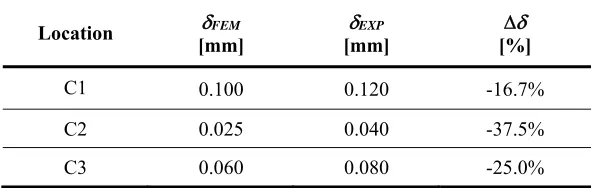 Fig. 4. (a) Monitored points; (b) Close-up of the dial test indicators 