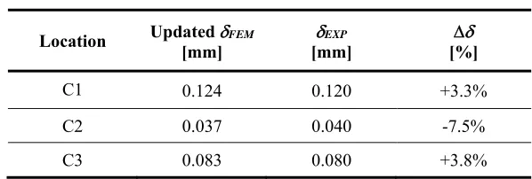 Table 2. Comparison between measured and computed deflection after model updating 