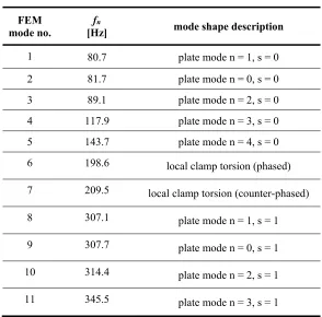 Table 3. Computed natural frequencies and mode shapes up to 400 Hz 