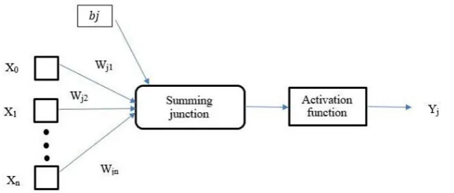 Fig. 3. Computation process of a neuron at hidden layer