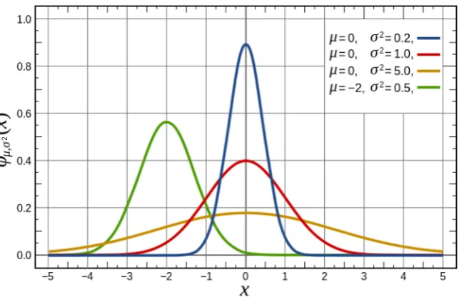 Fig. 4. Normalized Gaussian curves with expected value μ and variance σ2 (Wikipedia, “Gaussian function”, 2016)