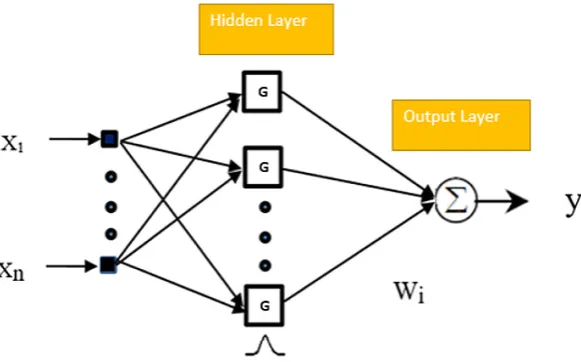 Fig. 5. A typical RBF architecture
